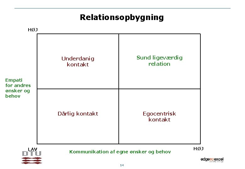 Relationsopbygning HØJ Underdanig kontakt Sund ligeværdig relation Dårlig kontakt Egocentrisk kontakt Empati for andres