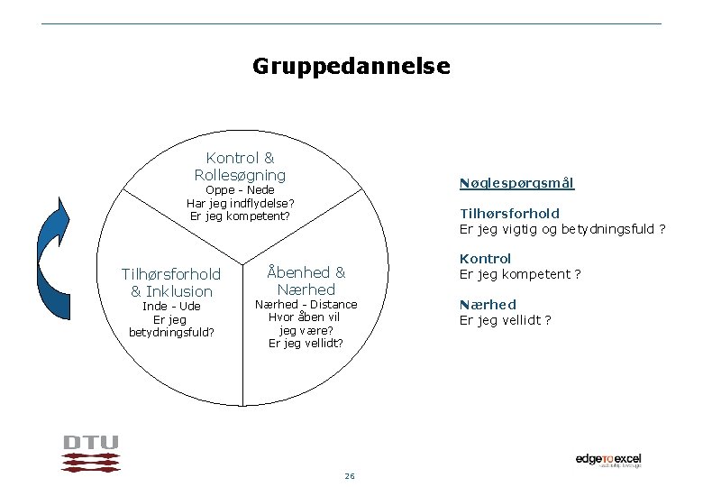 Gruppedannelse Kontrol & Rollesøgning Nøglespørgsmål Oppe - Nede Har jeg indflydelse? Er jeg kompetent?