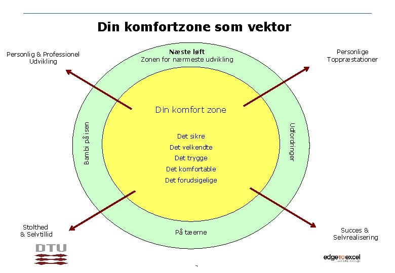 Din komfortzone som vektor Næste løft Zonen for nærmeste udvikling Personlig & Professionel Udvikling