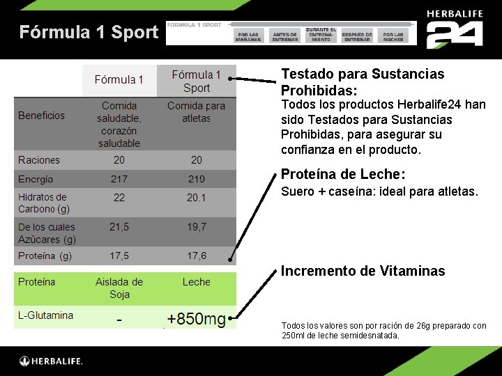 Fórmula 1 Sport Testado para Sustancias Prohibidas: Todos los productos Herbalife 24 han sido