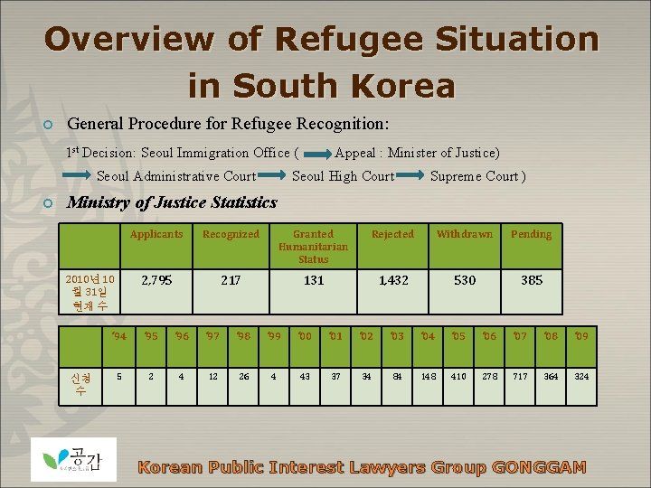 Overview of Refugee Situation in South Korea ¢ General Procedure for Refugee Recognition: 1