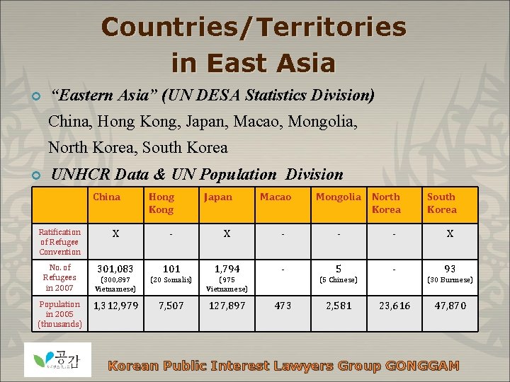 Countries/Territories in East Asia ¢ “Eastern Asia” (UN DESA Statistics Division) China, Hong Kong,