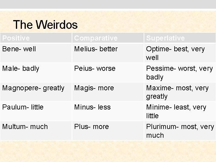 The Weirdos Positive Comparative Superlative Bene- well Melius- better Optime- best, very well Male-