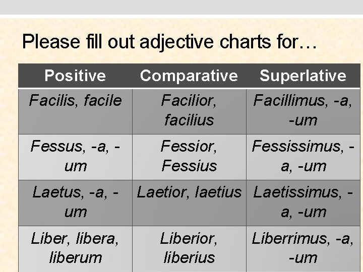 Please fill out adjective charts for… Positive Comparative Superlative Facilis, facile Facilior, facilius Facillimus,