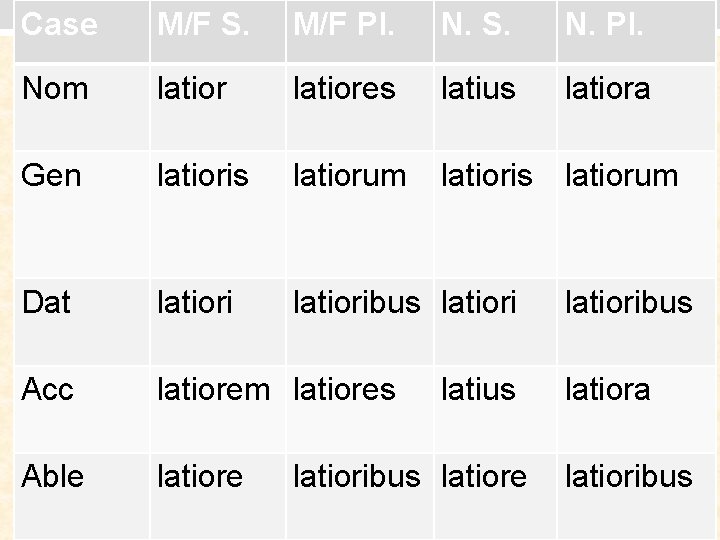 Case M/F S. M/F Pl. N. S. N. Pl. Nom latiores latius latiora Gen