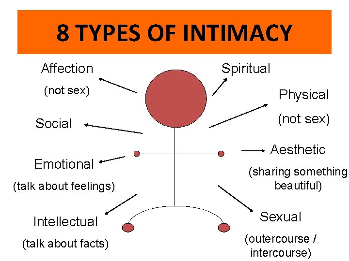 8 TYPES OF INTIMACY Affection (not sex) Social Emotional (talk about feelings) Spiritual Physical