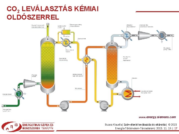 CO 2 LEVÁLASZTÁS KÉMIAI OLDÓSZERREL www. energy. siemens. com Buzea Klaudia| Szén-dioxid leválasztás és