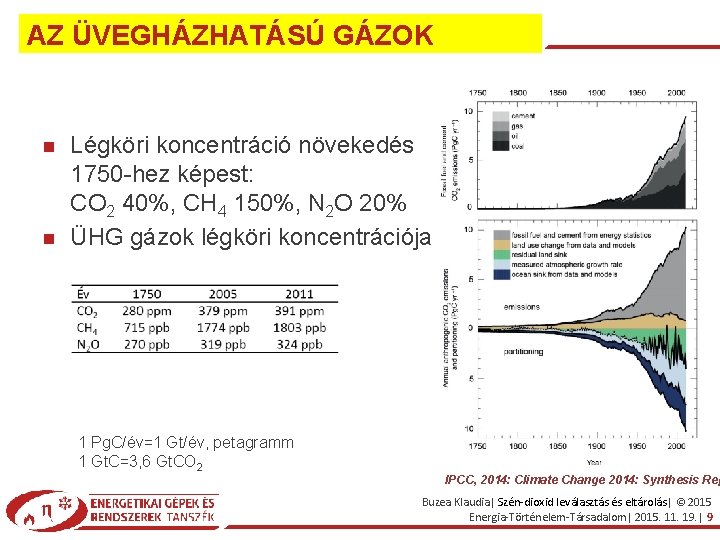 AZ ÜVEGHÁZHATÁSÚ GÁZOK Légköri koncentráció növekedés 1750 -hez képest: CO 2 40%, CH 4