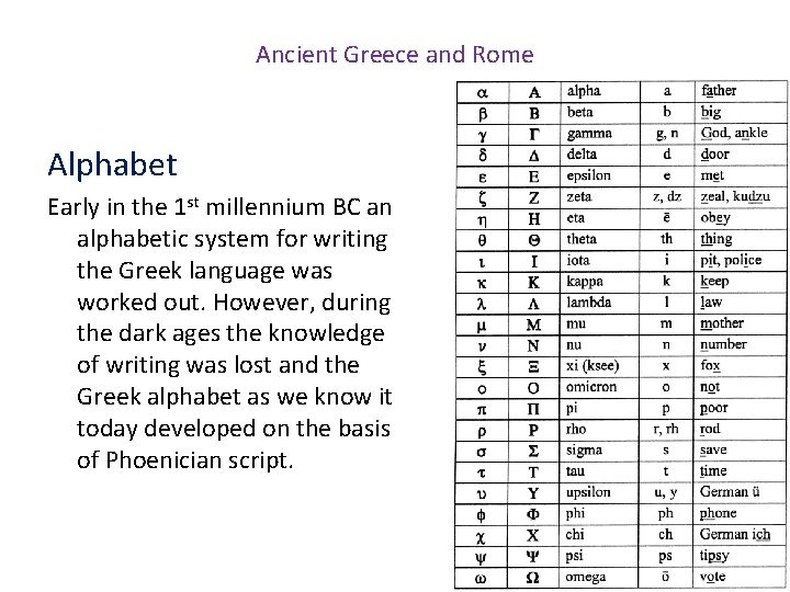 Ancient Greece and Rome Alphabet Early in the 1 st millennium BC an alphabetic