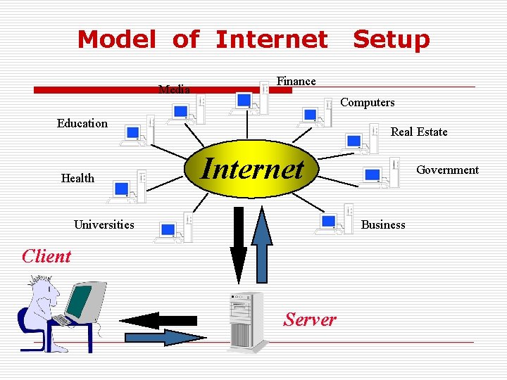 Model of Internet Media Finance Computers Education Health Setup Real Estate Internet Universities Government
