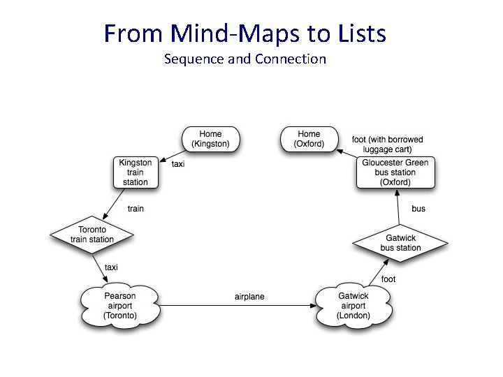 From Mind-Maps to Lists Sequence and Connection 