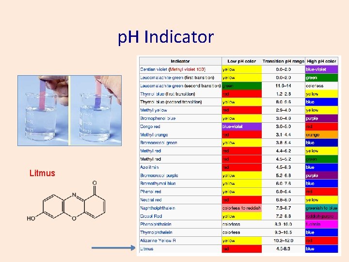 p. H Indicator Litmus 
