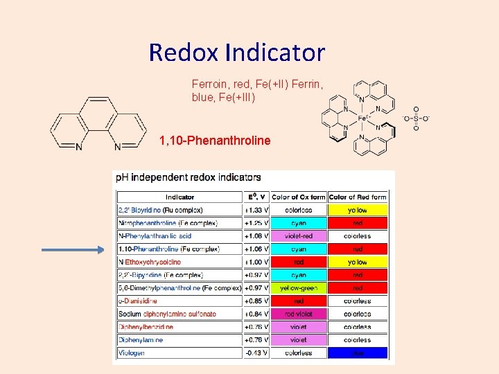 Redox Indicator Ferroin, red, Fe(+II) Ferrin, blue, Fe(+III) 1, 10 -Phenanthroline 