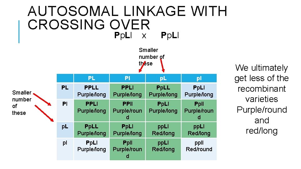 AUTOSOMAL LINKAGE WITH CROSSING OVER Pp. Ll x Pp. Ll Smaller number of these