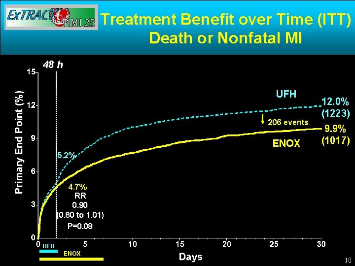 Treatment Benefit over Time (ITT) Death or Nonfatal MI 48 h Primary End Point