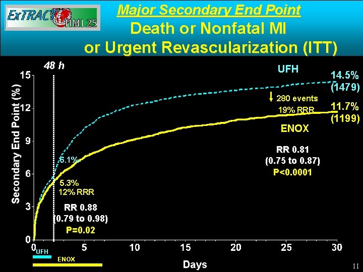 Major Secondary End Point Death or Nonfatal MI or Urgent Revascularization (ITT) Secondary End