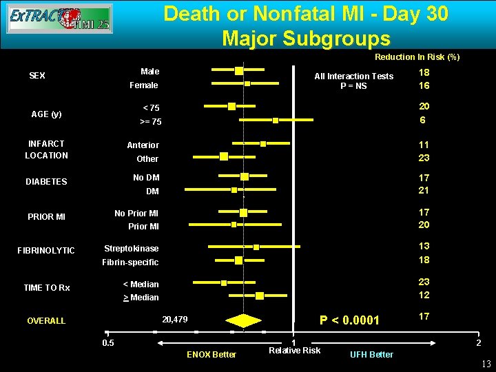 Death or Nonfatal MI - Day 30 Major Subgroups Reduction In Risk (%) Male