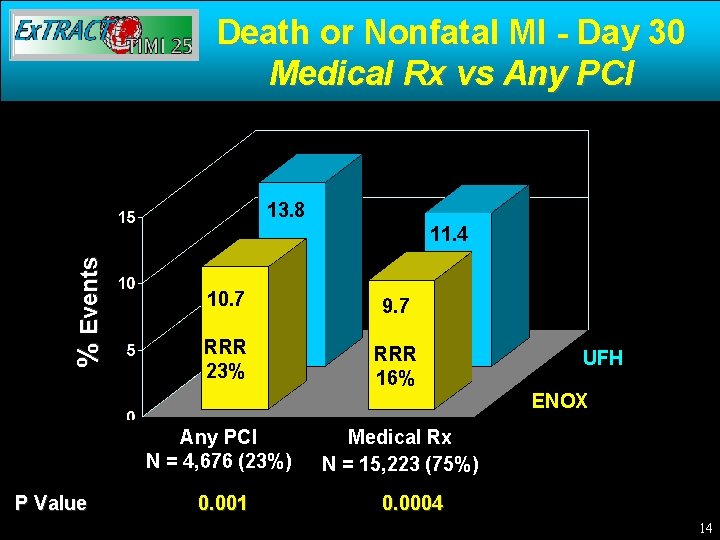 Death or Nonfatal MI - Day 30 Medical Rx vs Any PCI 13. 8