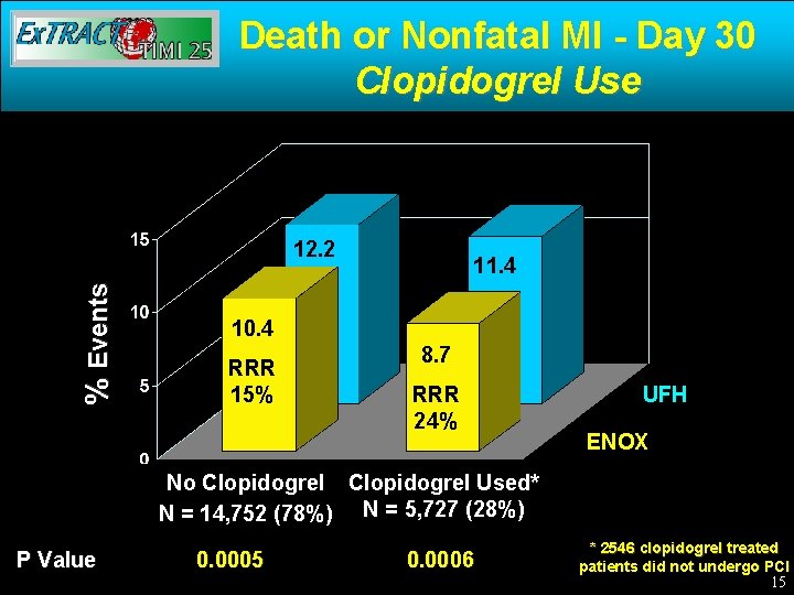 Death or Nonfatal MI - Day 30 Clopidogrel Use % Events 12. 2 11.