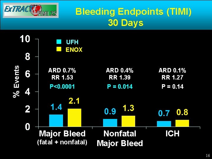 Bleeding Endpoints (TIMI) 30 Days % Events UFH ENOX ARD 0. 7% RR 1.