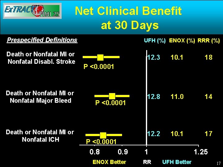 Net Clinical Benefit at 30 Days Prespecified Definitions Death or Nonfatal MI or Nonfatal