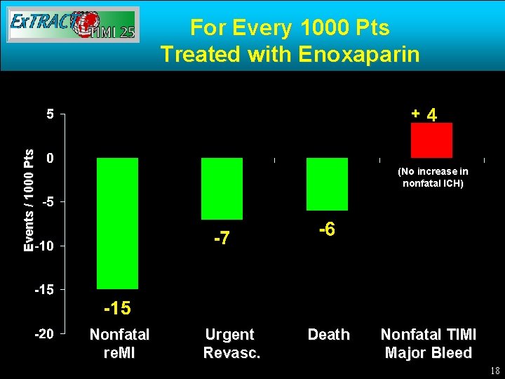 For Every 1000 Pts Treated with Enoxaparin Events / 1000 Pts + (No increase