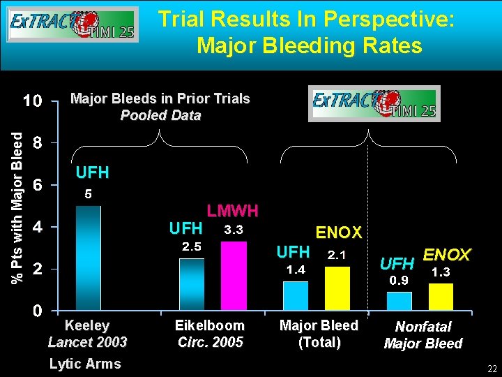 Trial Results In Perspective: Major Bleeding Rates % Pts with Major Bleeds in Prior