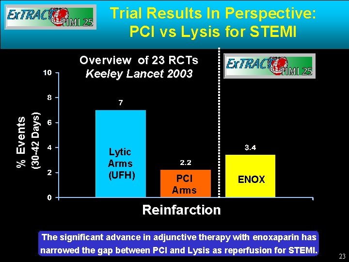 Trial Results In Perspective: PCI vs Lysis for STEMI (30 -42 Days) % Events