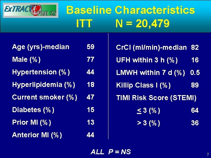 Baseline Characteristics ITT N = 20, 479 Age (yrs)-median 59 Cr. Cl (ml/min)-median 82