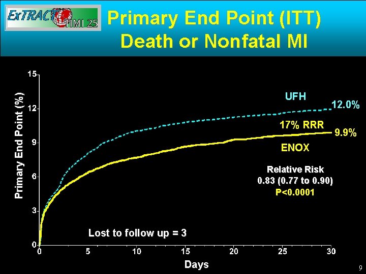 Primary End Point (ITT) Death or Nonfatal MI Primary End Point (%) UFH 12.
