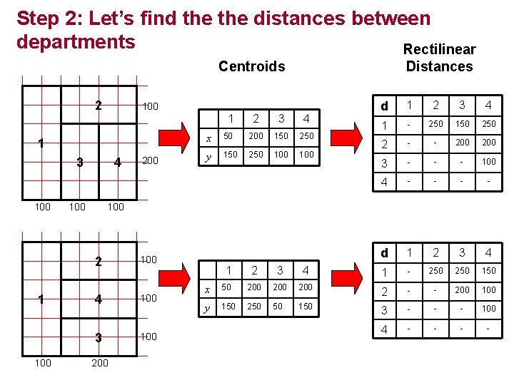 Step 2: Let’s find the distances between departments Rectilinear Centroids 2 100 1 1