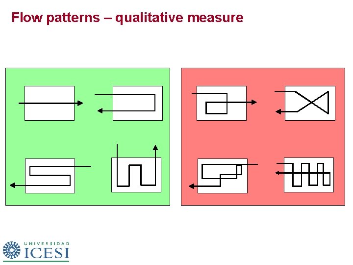 Flow patterns – qualitative measure 