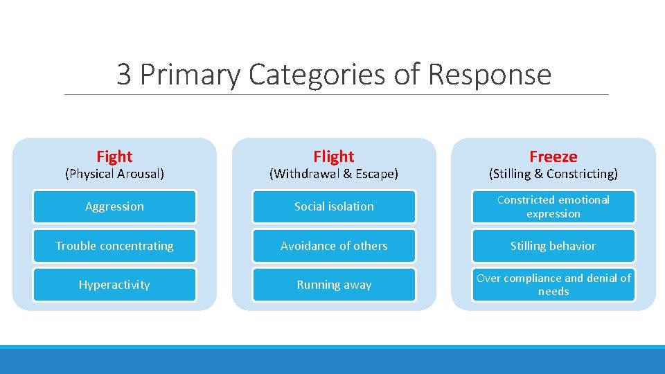 3 Primary Categories of Response Fight Flight Freeze (Physical Arousal) (Withdrawal & Escape) (Stilling