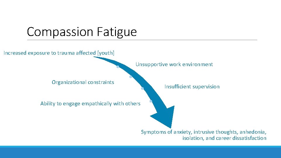 Compassion Fatigue Increased exposure to trauma affected [youth] Unsupportive work environment Organizational constraints Insufficient