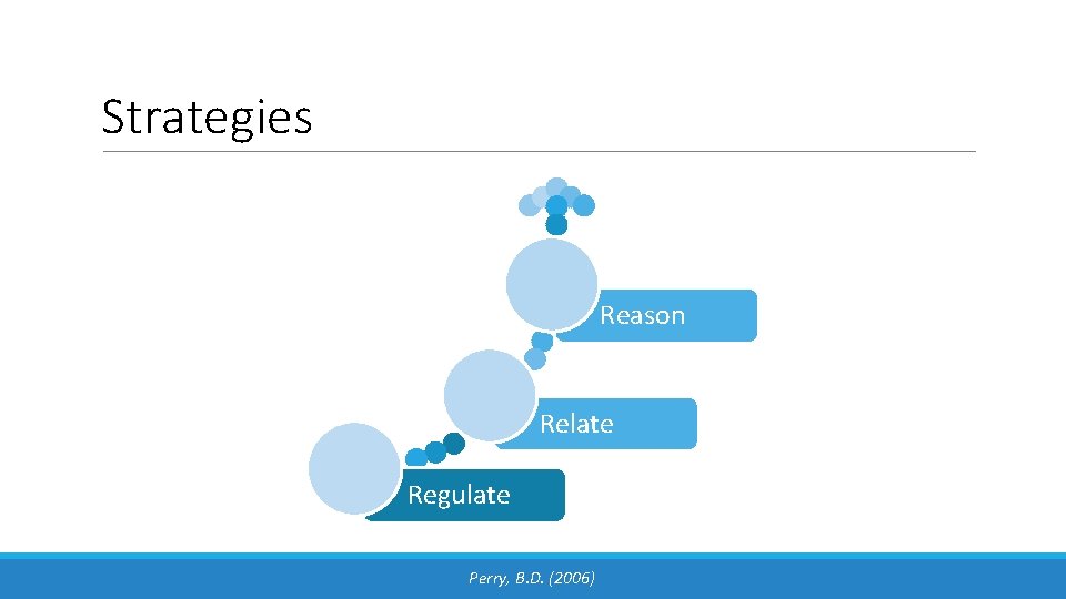 Strategies Reason Relate Regulate Perry, B. D. (2006) 