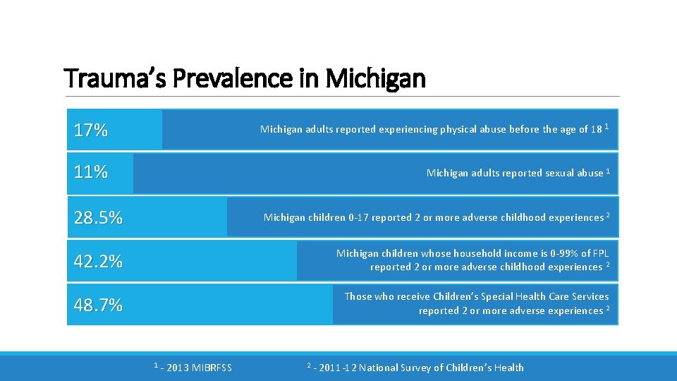 Trauma’s Prevalence in Michigan 17% Michigan adults reported experiencing physical abuse before the age