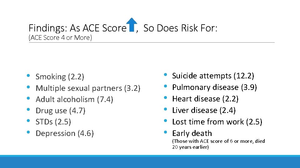 Findings: As ACE Score , So Does Risk For: (ACE Score 4 or More)
