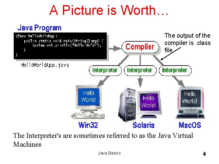 A Picture is Worth… The output of the compiler is. class file The Interpreter's