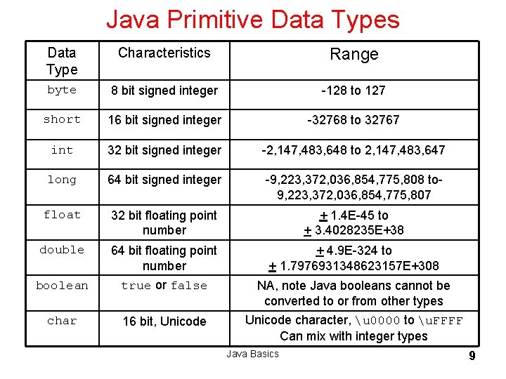 Java Primitive Data Types Data Type Characteristics Range byte 8 bit signed integer -128