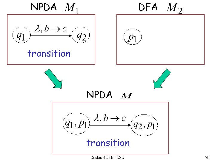 NPDA DFA transition NPDA transition Costas Busch - LSU 20 