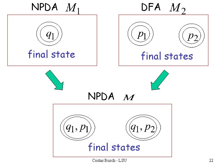 NPDA DFA final states NPDA final states Costas Busch - LSU 22 