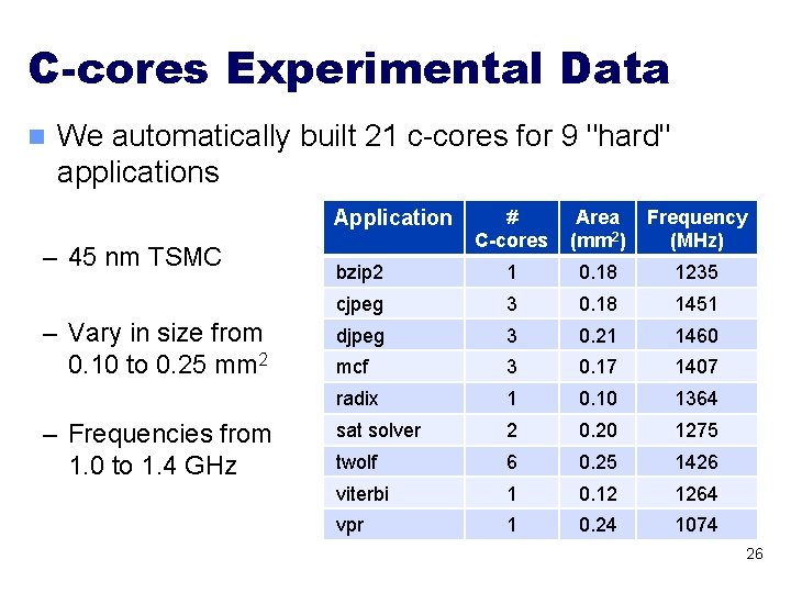 C-cores Experimental Data n We automatically built 21 c-cores for 9 "hard" applications #