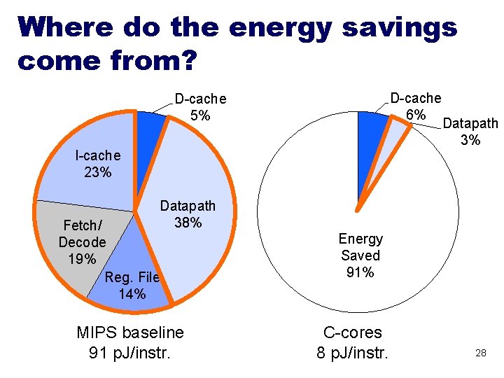 Where do the energy savings come from? D-cache 6% D-cache 5% I-cache 23% Datapath