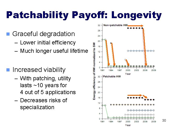 Patchability Payoff: Longevity n Graceful degradation – Lower initial efficiency – Much longer useful