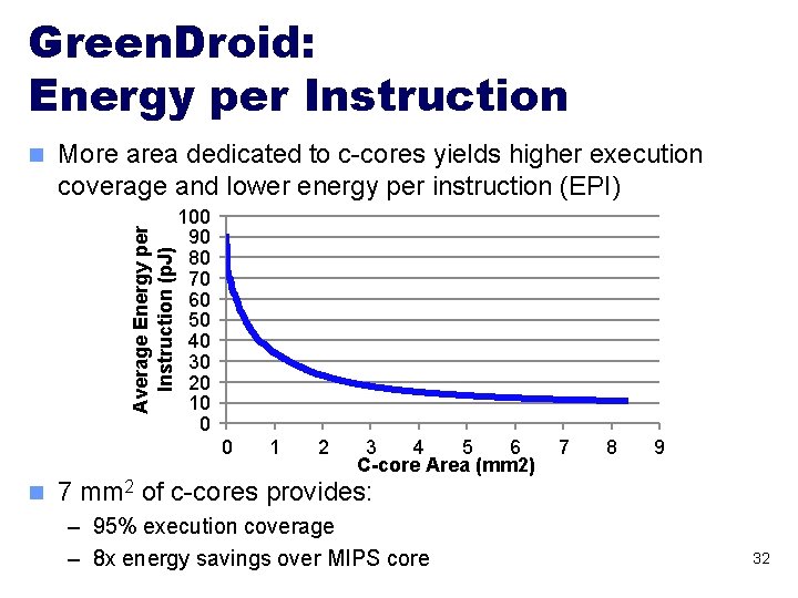 Green. Droid: Energy per Instruction More area dedicated to c-cores yields higher execution coverage