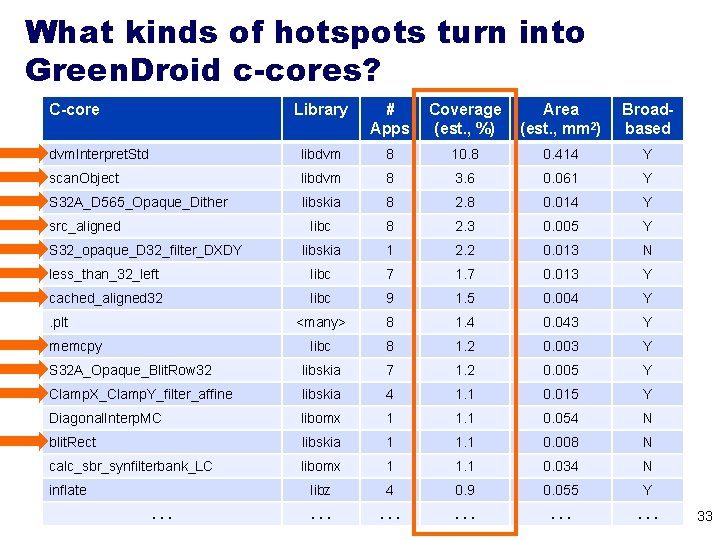 What kinds of hotspots turn into Green. Droid c-cores? C-core Library # Apps Coverage