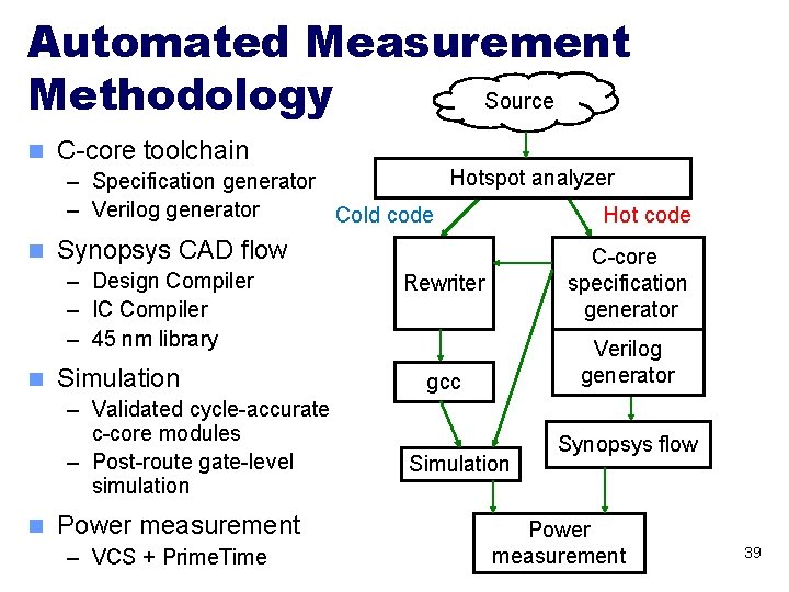 Automated Measurement Source Methodology n C-core toolchain Hotspot analyzer – Specification generator – Verilog