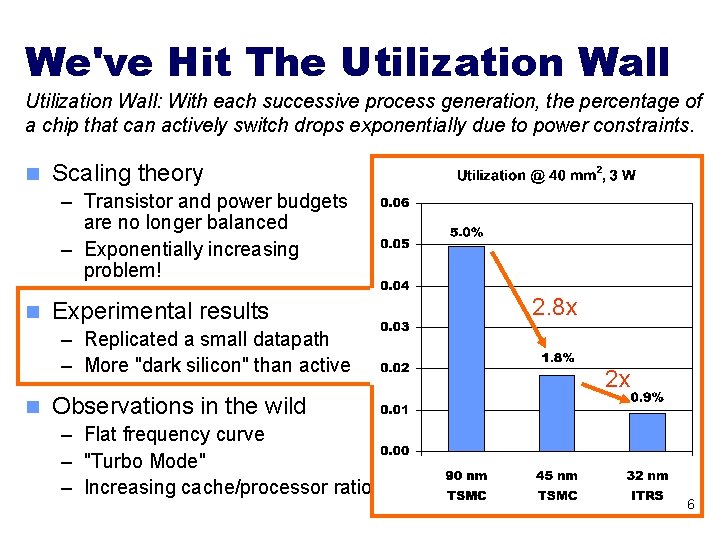 We've Hit The Utilization Wall: With each successive process generation, the percentage of a