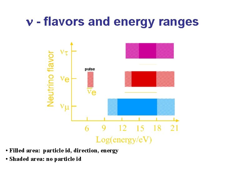 n - flavors and energy ranges pulse • Filled area: particle id, direction, energy
