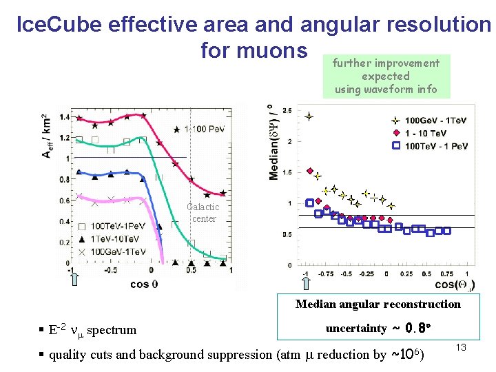 Ice. Cube effective area and angular resolution for muons further improvement expected using waveform